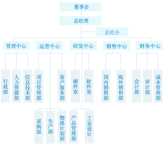 创品组织架构图